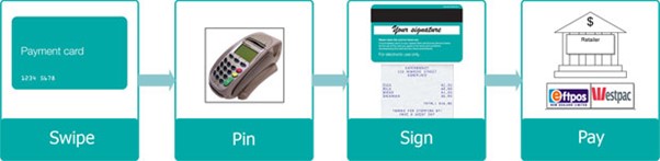 A flowchart of how to use an MSD payment card, reading from left to right. 